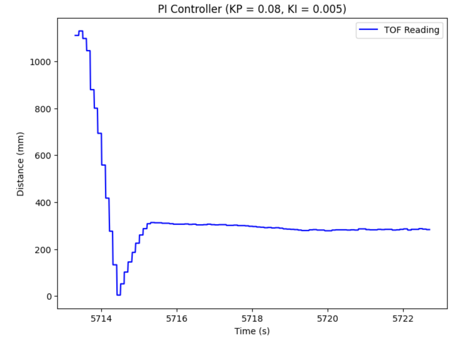 PI CONTROLLER PLOT